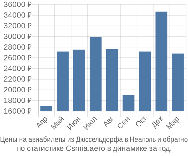 Авиабилеты из Дюссельдорфа в Неаполь цены