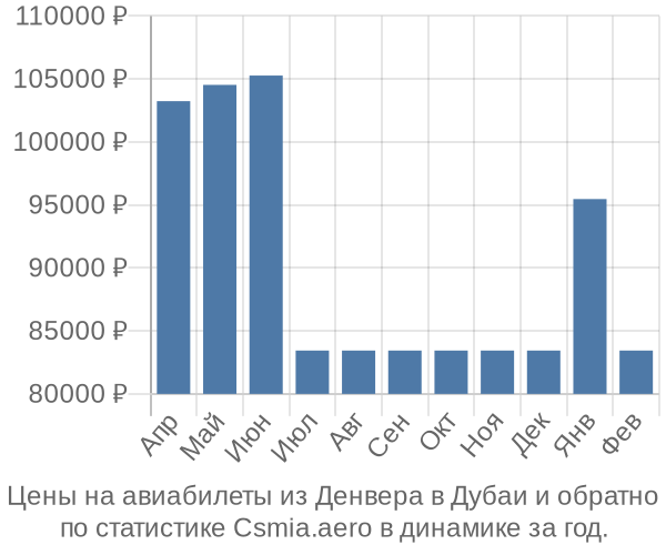 Авиабилеты из Денвера в Дубаи цены