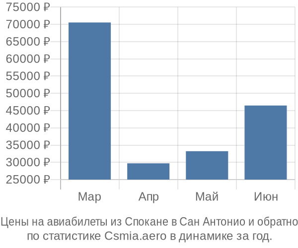 Авиабилеты из Спокане в Сан Антонио цены