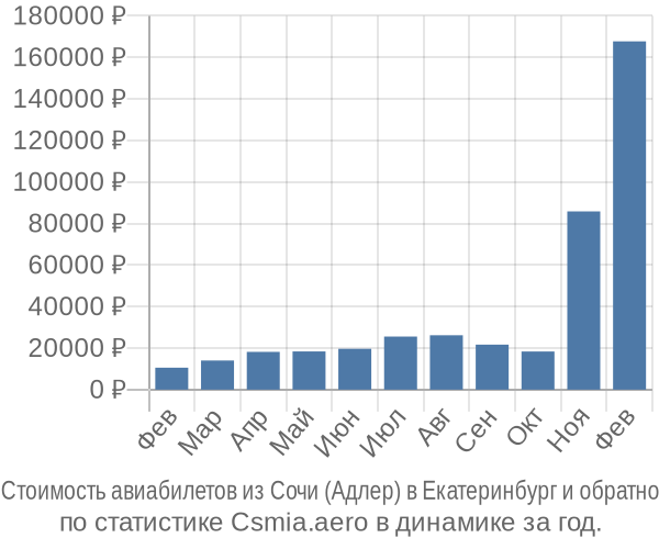 Стоимость авиабилетов из Сочи (Адлер) в Екатеринбург