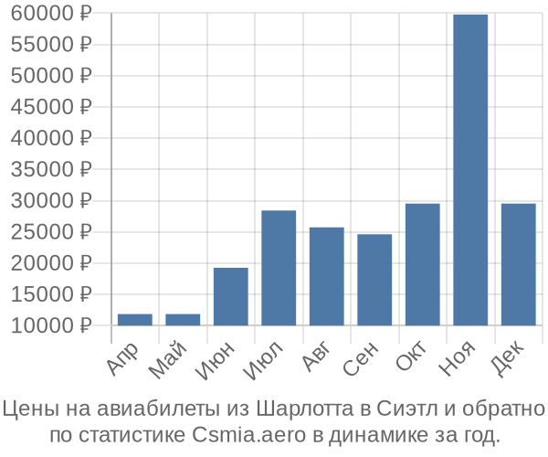 Авиабилеты из Шарлотта в Сиэтл цены