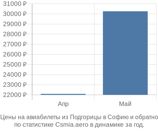 Авиабилеты из Подгорицы в Софию цены