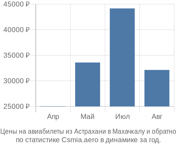 Авиабилеты из Астрахани в Махачкалу цены