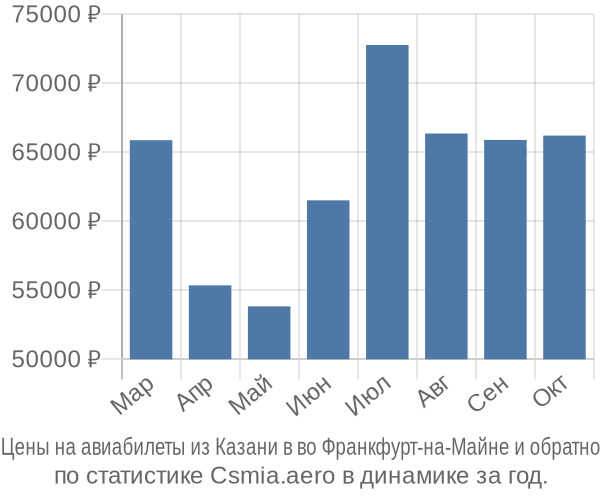 Авиабилеты из Казани в во Франкфурт-на-Майне цены