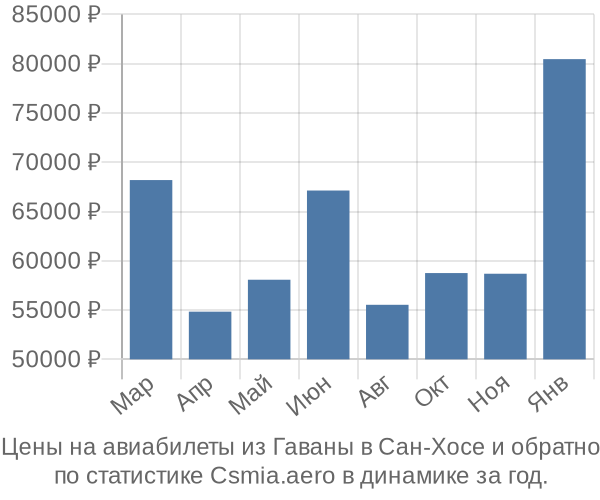 Авиабилеты из Гаваны в Сан-Хосе цены