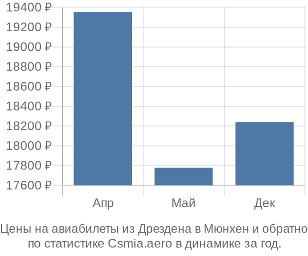 Авиабилеты из Дрездена в Мюнхен цены