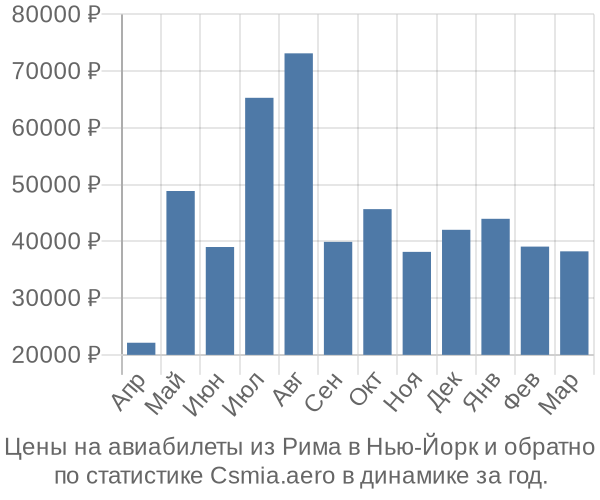 Авиабилеты из Рима в Нью-Йорк цены