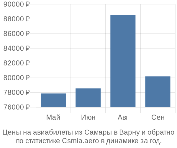 Авиабилеты из Самары в Варну цены