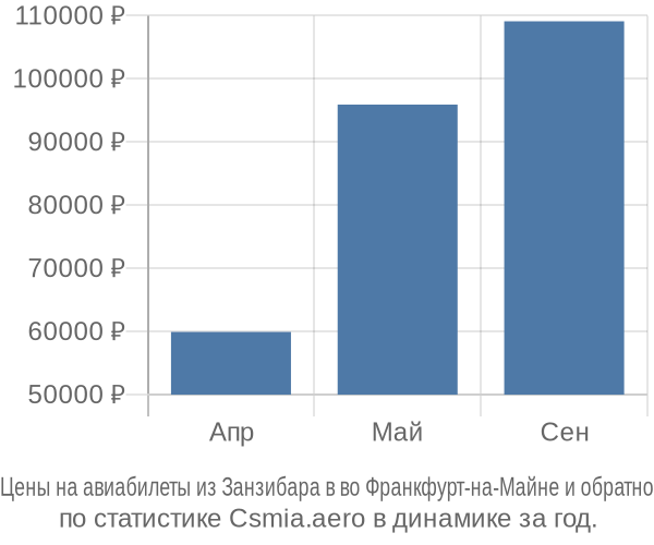 Авиабилеты из Занзибара в во Франкфурт-на-Майне цены