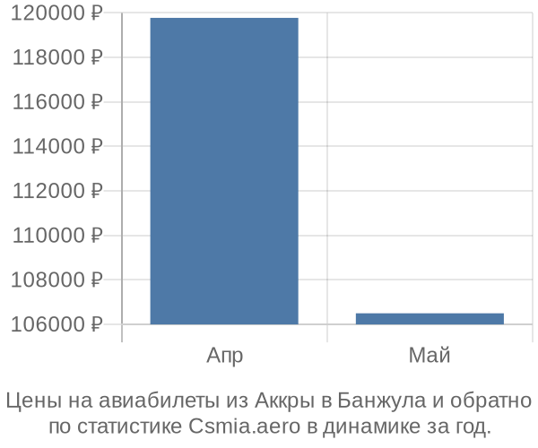 Авиабилеты из Аккры в Банжула цены