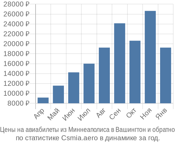 Авиабилеты из Миннеаполиса в Вашингтон цены