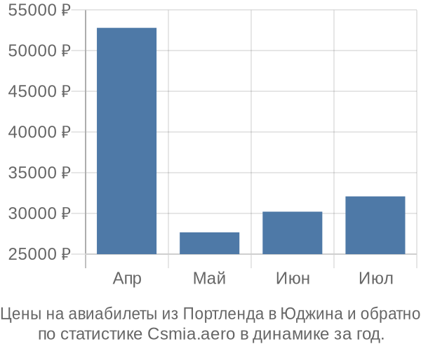 Авиабилеты из Портленда в Юджина цены