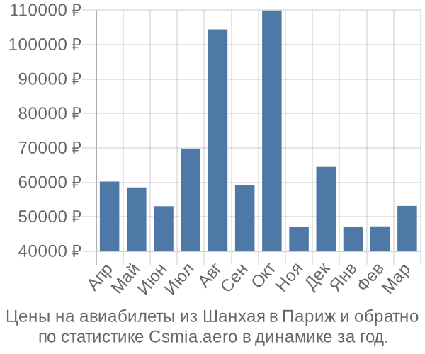 Авиабилеты из Шанхая в Париж цены