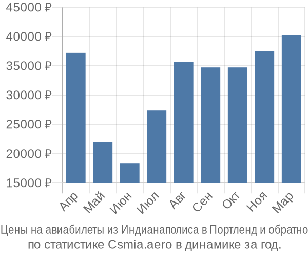 Авиабилеты из Индианаполиса в Портленд цены