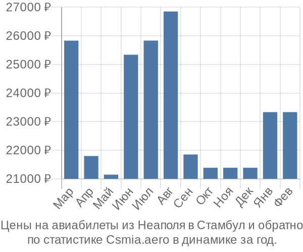 Авиабилеты из Неаполя в Стамбул цены