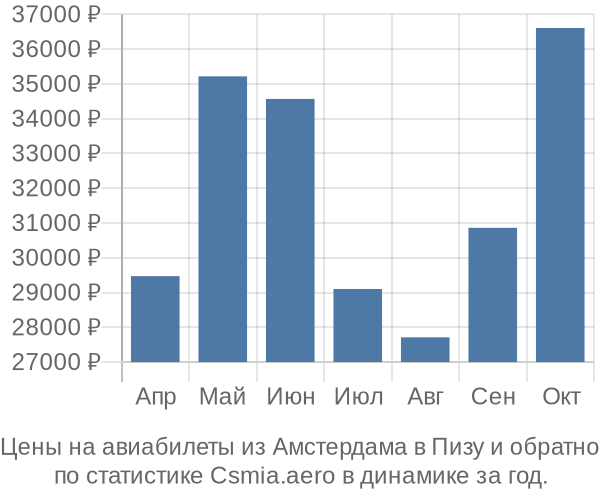 Авиабилеты из Амстердама в Пизу цены