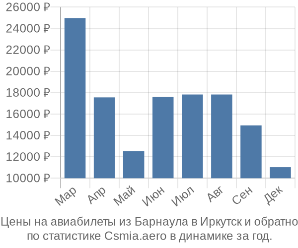 Авиабилеты из Барнаула в Иркутск цены