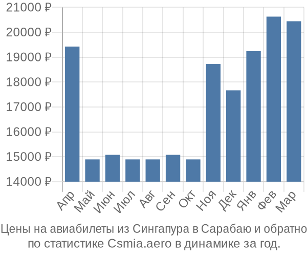 Авиабилеты из Сингапура в Сарабаю цены