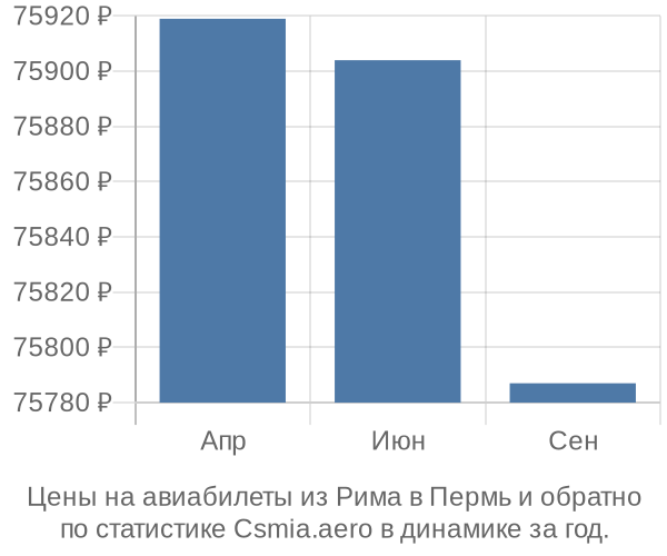 Авиабилеты из Рима в Пермь цены