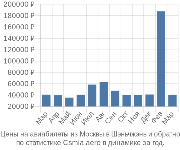 Авиабилеты из Москвы в Шэньчжэнь цены