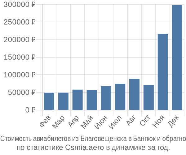 Стоимость авиабилетов из Благовещенска в Бангкок