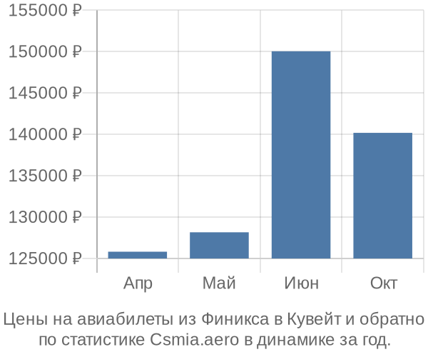 Авиабилеты из Финикса в Кувейт цены