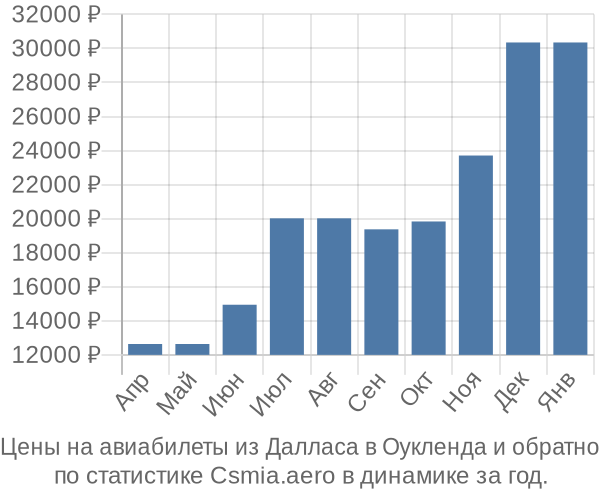 Авиабилеты из Далласа в Оукленда цены