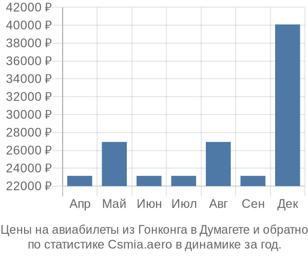 Авиабилеты из Гонконга в Думагете цены