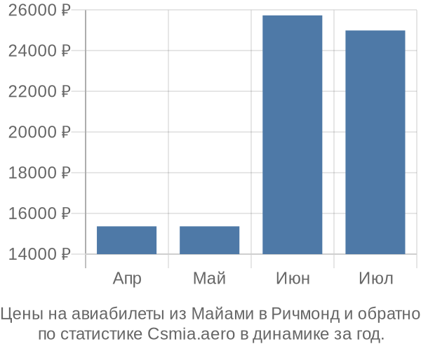 Авиабилеты из Майами в Ричмонд цены