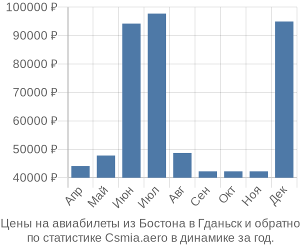 Авиабилеты из Бостона в Гданьск цены