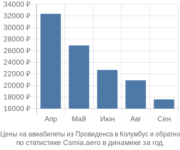 Авиабилеты из Провиденса в Колумбус цены