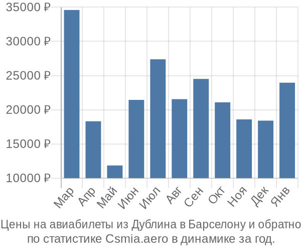 Авиабилеты из Дублина в Барселону цены