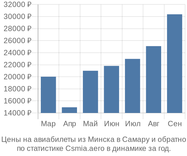 Авиабилеты из Минска в Самару цены