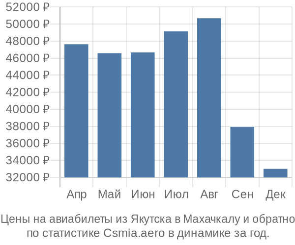 Авиабилеты из Якутска в Махачкалу цены