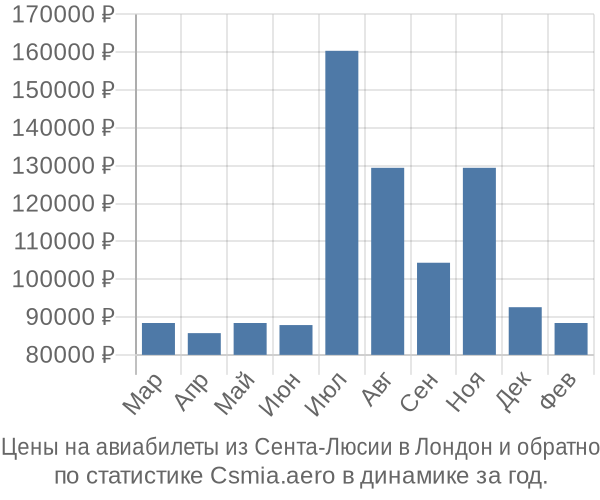 Авиабилеты из Сента-Люсии в Лондон цены