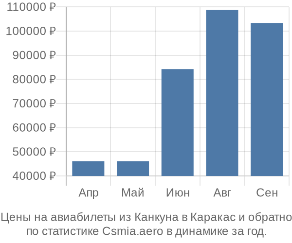 Авиабилеты из Канкуна в Каракас цены