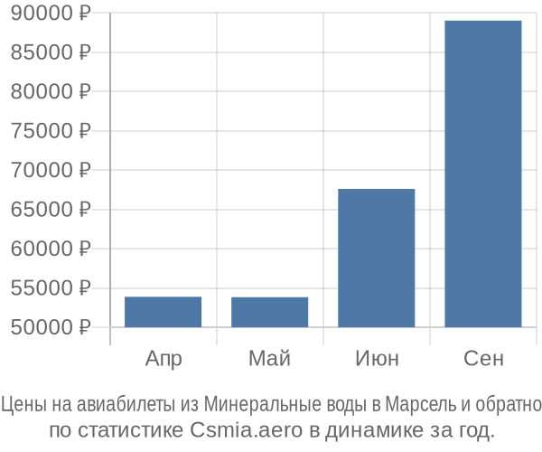 Авиабилеты из Минеральные воды в Марсель цены