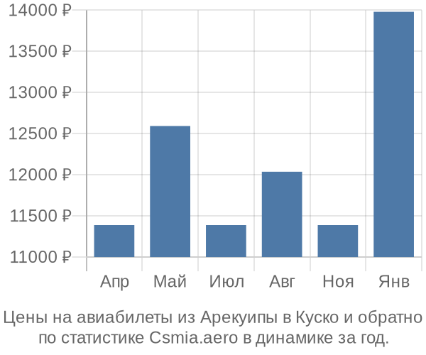 Авиабилеты из Арекуипы в Куско цены