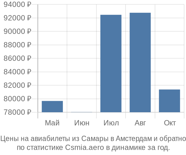 Авиабилеты из Самары в Амстердам цены