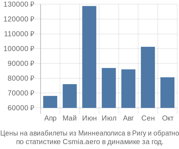 Авиабилеты из Миннеаполиса в Ригу цены