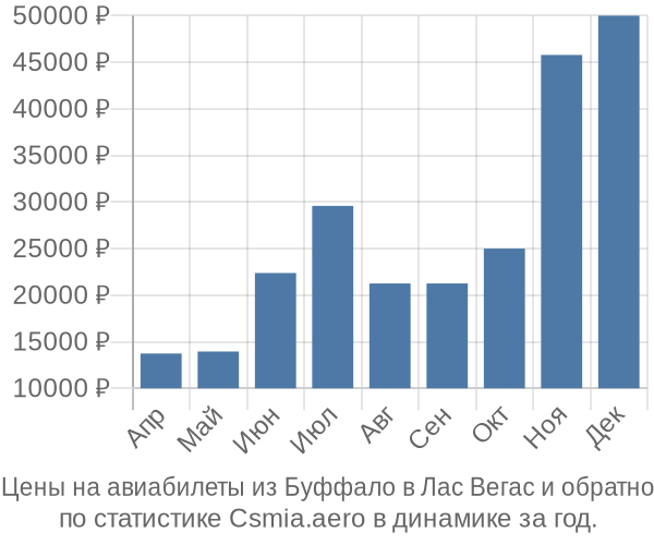 Авиабилеты из Буффало в Лас Вегас цены