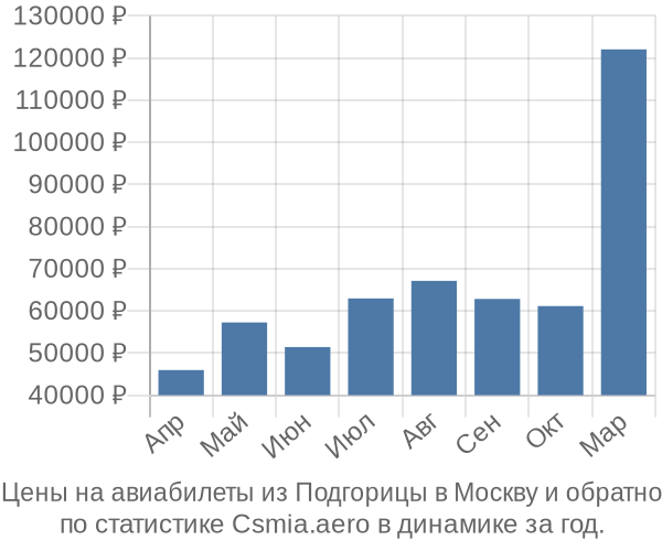 Авиабилеты из Подгорицы в Москву цены