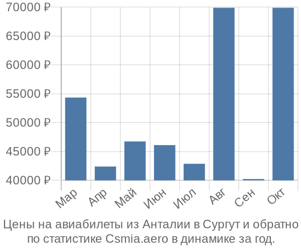 Авиабилеты из Анталии в Сургут цены