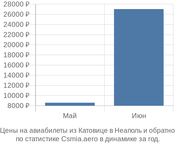 Авиабилеты из Катовице в Неаполь цены