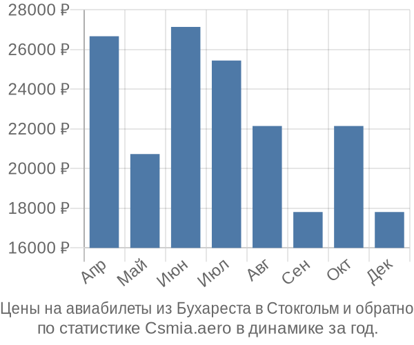 Авиабилеты из Бухареста в Стокгольм цены