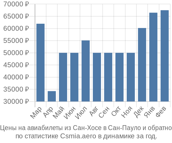 Авиабилеты из Сан-Хосе в Сан-Пауло цены
