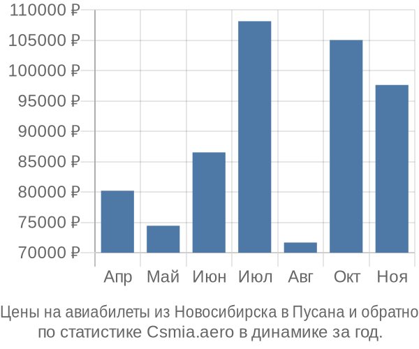 Авиабилеты из Новосибирска в Пусана цены