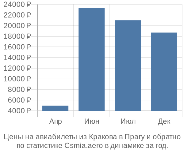 Авиабилеты из Кракова в Прагу цены