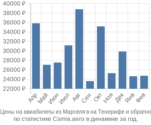 Авиабилеты из Марселя в на Тенерифе цены