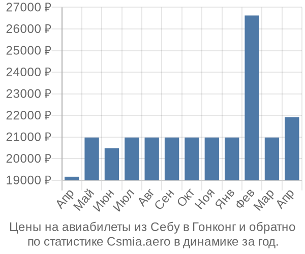 Авиабилеты из Себу в Гонконг цены